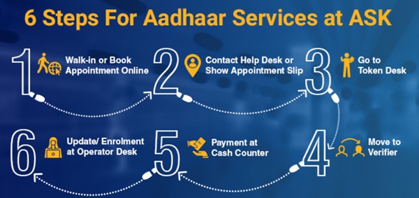 Aadhaar Services at ASK